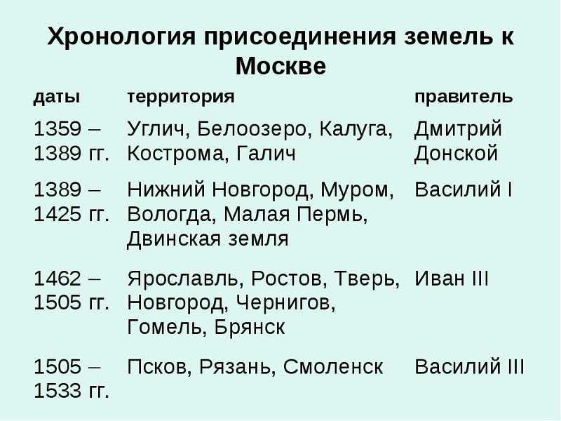 Хронология городов россии